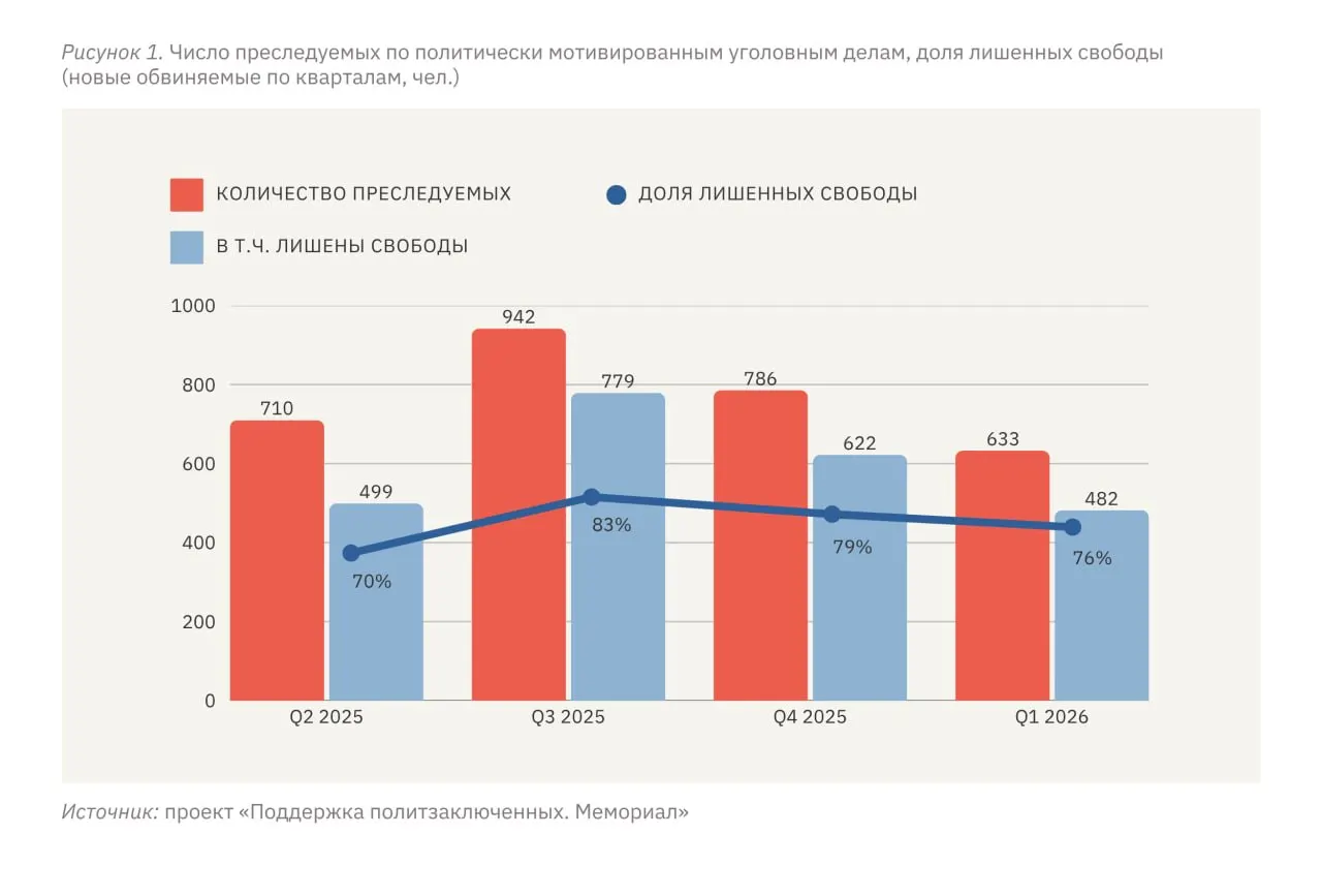 В январе–марте 2026 года не менее 633 человек стали фигурантами политически мотивированных дел, 482 из них лишены свободы; уровень репрессий на оккупированных территориях Украины в пересчёте на численность населения оказался значительно выше, чем в России.