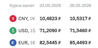 Официальный курс Центробанка на 26 мая: доллар — 71,55 ₽, евро — 85,45 ₽, юань — 10,53 ₽. Изменения отражаются в расчетах по облигациям и фьючерсам.