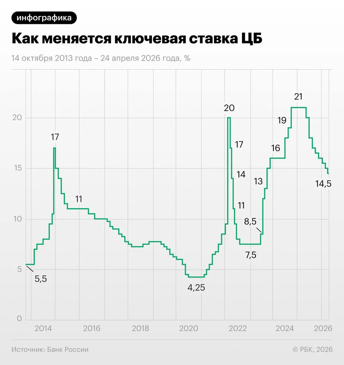 Трёхмесячные свопы отражают прогноз участников рынка о снижении ставки на 1,25 п.п. в июне—июле с последующим выходом на 13–13,25% к концу года; экономисты предупреждают о рисках из‑за осенней индексации тарифов ЖКХ.