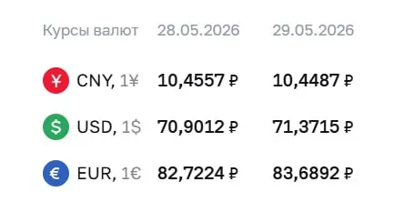 Официальный курс Центробанка на 29 мая: доллар — 71,37 ₽ (+0,47 ₽), евро — 83,69 ₽ (+0,97 ₽). По курсу ЦБ проходят расчёты по облигациям и фьючерсам.