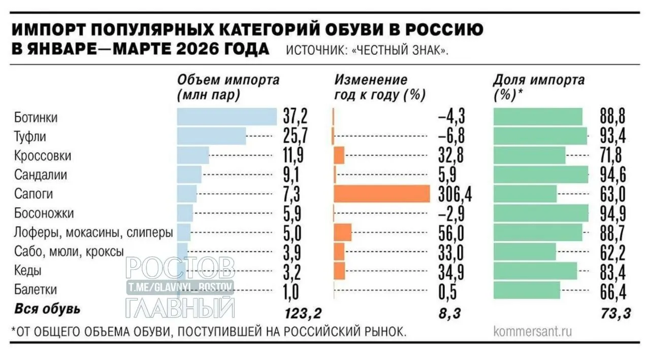 Минпромторг поддержал инициативу о введении НДС 22% на зарубежные интернет‑заказы с 2027 года; предложения производителей о таможенных пошлинах на недорогой импорт могут привести к удорожанию товаров на 25–30%.