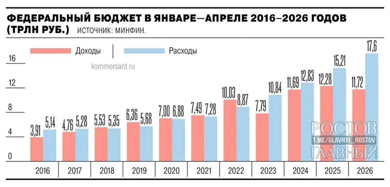 Минфин сообщает, что дефицит федерального бюджета за январь—апрель 2026 года составил 5,8 трлн руб. (2,5% ВВП) — почти на 3 трлн больше, чем за аналогичный период прошлого года, и на 55,2% превысил план на год.