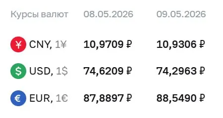 Официальные курсы на праздничные дни и на 12 мая: доллар — ₽74,30; евро — ₽88,55; юань — ₽10,93. По курсу ЦБ проходят расчёты по ряду финансовых инструментов.