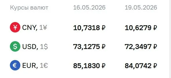 Официальный курс валют на 19 мая: доллар — 72,35 ₽ (−0,78 ₽), евро — 84,07 ₽ (−1,11 ₽), юань — 10,63 ₽ (−0,10 ₽). Курсы ЦБ используются для расчетов по ряду финансовых инструментов.