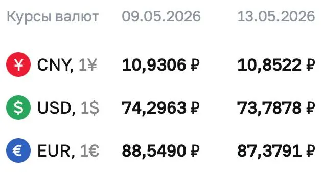 На 13 мая официальный курс доллара опустился до 73,7878 ₽. Курс евро и юаня также снизились; расчёты по ряду инструментов проходят по курсу ЦБ.
