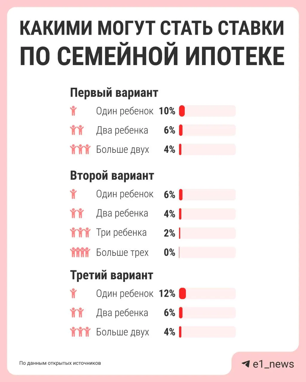 Власти планируют изменить условия семейной ипотеки: сейчас единая ставка 6% может перейти на шкалу, зависящую от числа детей — чем их больше, тем ниже процент. Предложения должны подготовить к лету.