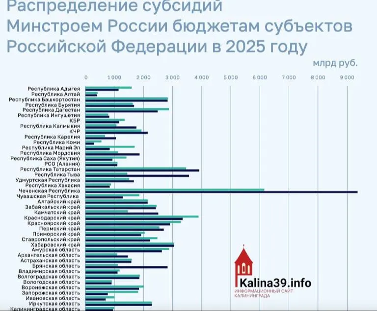 По итогам 2025 года региону направили около 950 млн рублей на ЖКХ, переселение и модернизацию — в десятки раз меньше, чем некоторым другим субъектам федерации.