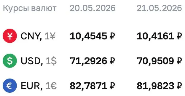 На 21 мая официальный курс доллара — 70,9509 ₽; евро и юань также показали снижение. Курсы Центробанка используются для расчетов по облигациям и фьючерсам.