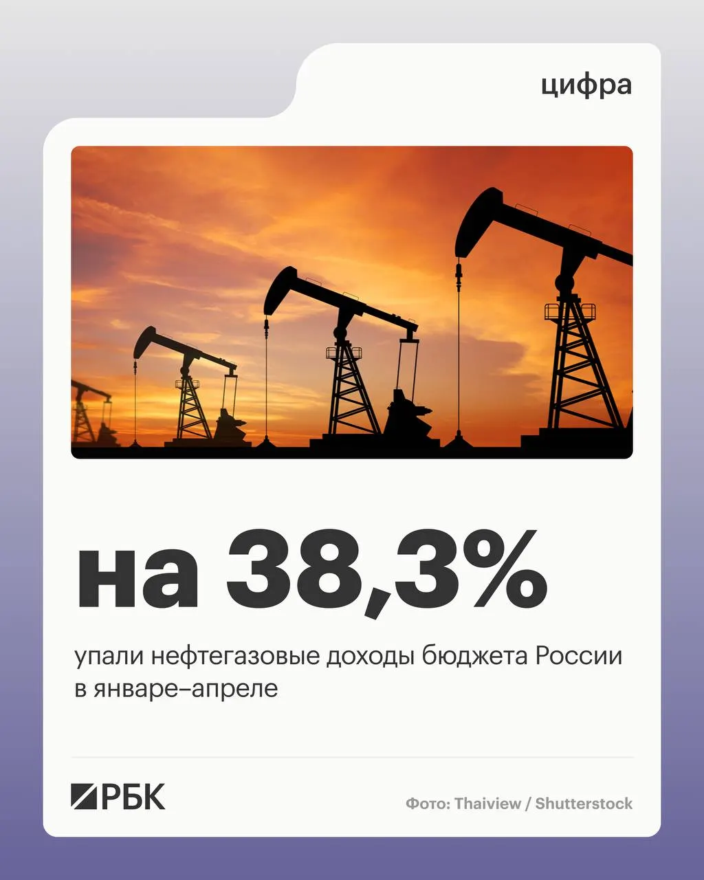 Минфин: поступления от нефти и газа за четыре месяца составили 2 298 млрд руб., общие доходы — 11 721 млрд руб.; ненефтегазовые доходы выросли, расходы достигли 17 598 млрд руб.