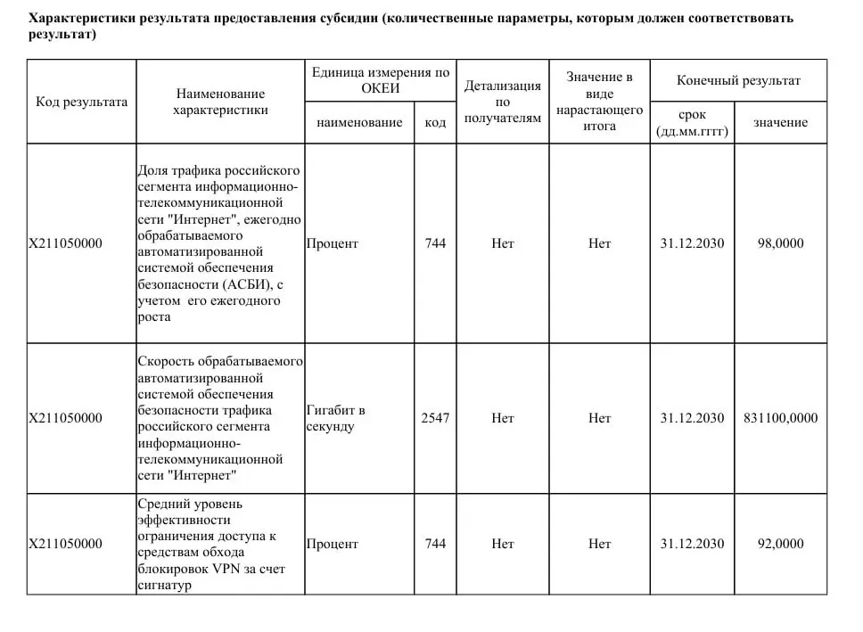 Ведомство получит 40 млрд рублей на модернизацию систем контроля интернета: планируют увеличить пропускную способность до 831 Тбит/с и охватить до 98% трафика Рунета.