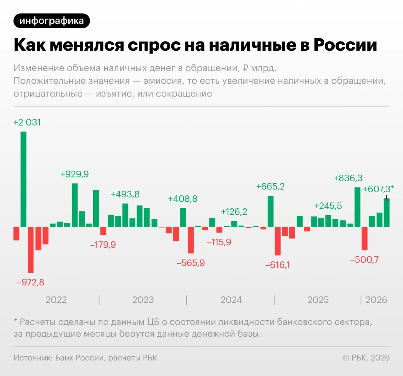 По данным Банка России, в апреле объём наличных в обращении увеличился на 607,3 млрд руб. — при исключении декабрьских всплесков это крупнейший месячный прирост с сентября 2022 года. Рост связывают с сбоями в терминалах и ростом фискальной нагрузки.