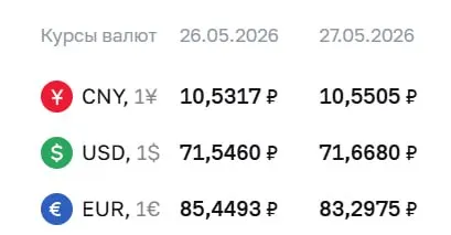 Официальный курс Центробанка на 27 мая: доллар прибавил 12 копеек, евро снизился на 2,15 ₽. По курсу ЦБ проходят расчёты для облигаций и фьючерсов.