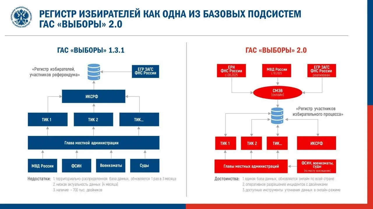 Центральная избирательная комиссия утвердила регламент для обновлённой ГАС 2.0, которую впервые планируют применить в федеральной кампании. Эксперты предупреждают о возможных ошибках и снижении доступности данных для граждан, а также о рисках формального использования электронной подписи протоколов.