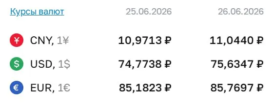 Официальный курс на 26 июня: доллар — 75,63 ₽, евро — 85,77 ₽, юань — 11,04 ₽. Курс ЦБ используется при расчетах по облигациям и фьючерсам; это первая фиксация выше 75 ₽ с 7 мая.