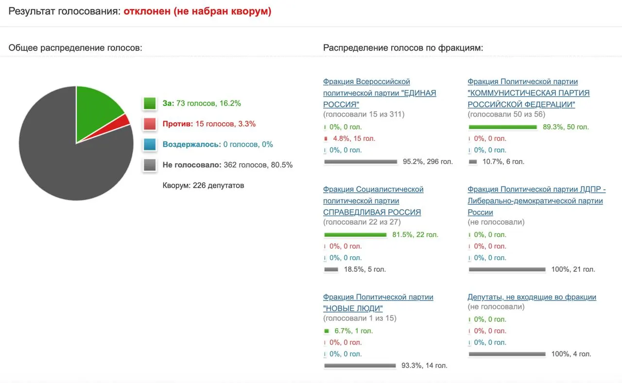 Депутаты отклонили инициативу КПРФ с предложением запросить у Минцифры и Роскомнадзора данные об эффективности ограничений в отношении мессенджера.
