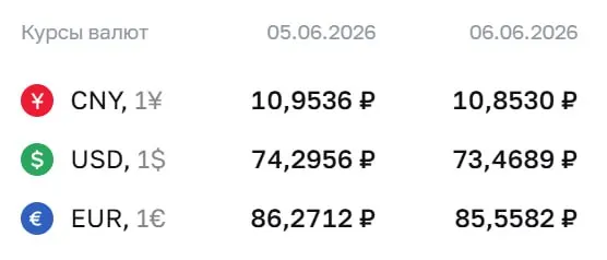 Официальные курсы на выходные и понедельник: доллар — 73,47 ₽, евро — 85,56 ₽, юань — 10,85 ₽. По этим курсам проходят расчёты по облигациям и фьючерсам.