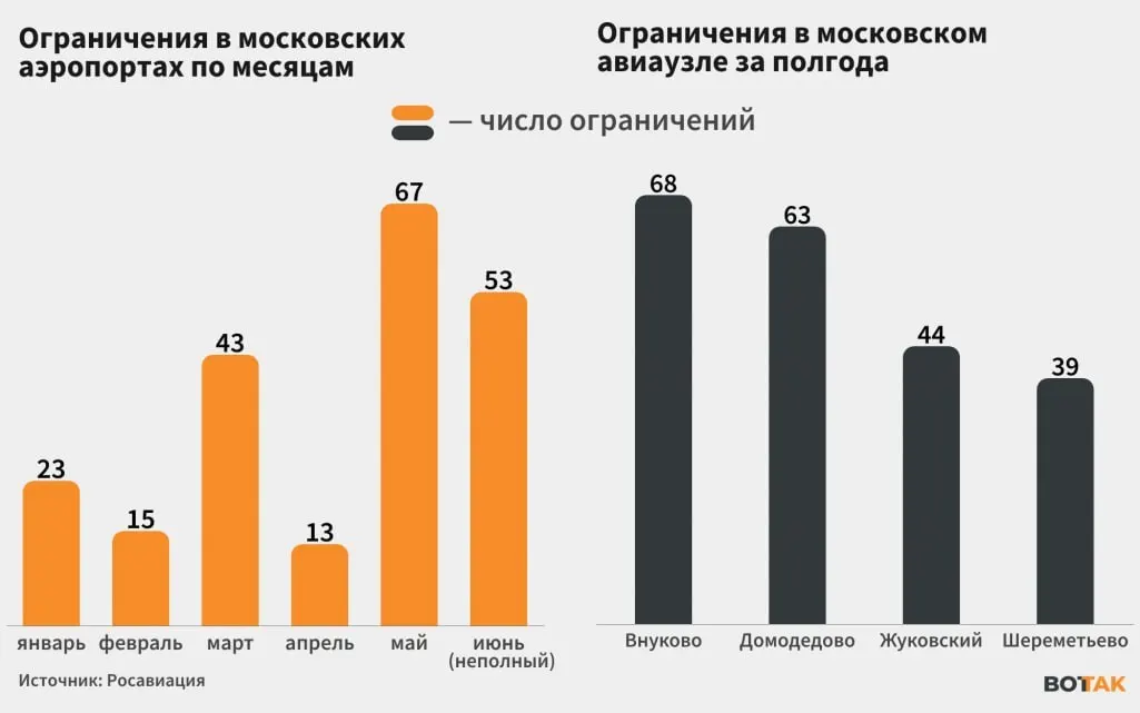С начала июня столичные авиакомплексы регулярно вводят ограничения на приём и отправку рейсов и временно закрываются из‑за беспилотников, что приводит к сбоям в расписаниях по всей России.