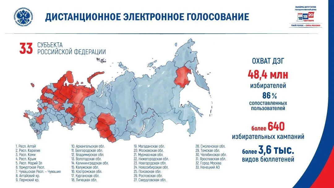 Центральная избирательная комиссия заявила, что дистанционное электронное голосование пройдет на выборах в 33 регионах; эксперты предупреждают о рисках непрозрачности и давлении на избирателей.