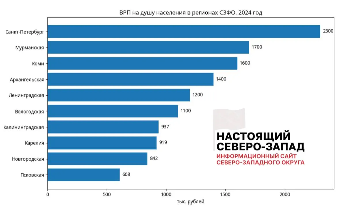 Псковская и&nbsp;Новгородская области оказались в&nbsp;конце рейтинга СЗФО по&nbsp;ВРП&nbsp;на&nbsp;душу населения