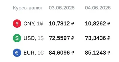 Центробанк на 4 июня установил официальный курс: доллар вырос до 73,34 ₽, евро — до 85,12 ₽, юань — до 10,83 ₽. По курсу ЦБ проходят расчёты по ряду финансовых инструментов.