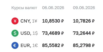 Официальный курс Центробанка на 9 июня: доллар опустился на 20 копеек, евро — на 28 копеек. По курсу ЦБ проходят расчеты по облигациям и фьючерсам.