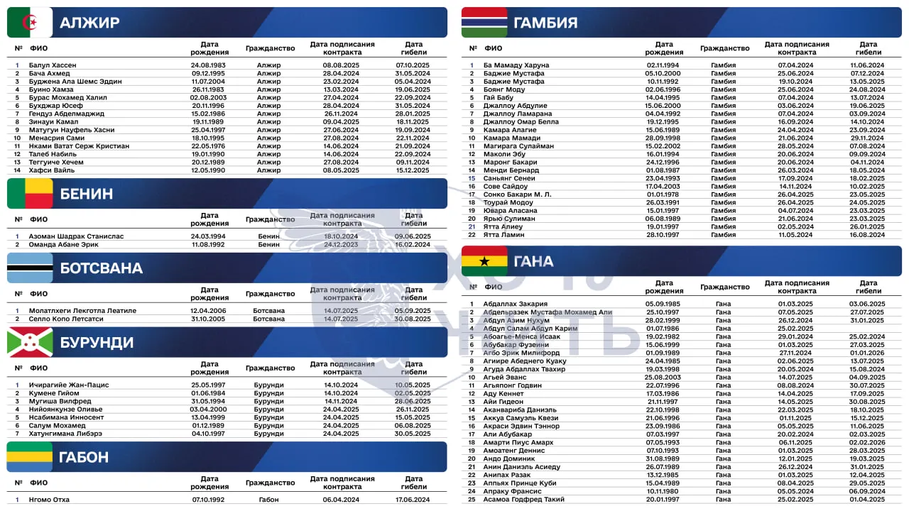 По данным правозащитного проекта, как минимум 485 граждан африканских стран, заключивших контракты, погибли в боях; правозащитники предупреждают, что реальная цифра может быть существенно выше.