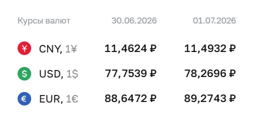 Официальный курс доллара вырос до 78,27 ₽; евро и юань также подорожали. Последний раз доллар стоил выше 78 ₽ 9 апреля. По курсу ЦБ проходят расчёты по ряду финансовых инструментов.