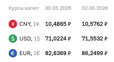Официальный курс на 2 июня: доллар 71,55 ₽ (+0,53), евро 86,25 ₽ (+3,61). По курсу ЦБ проходят расчёты по ряду финансовых инструментов.