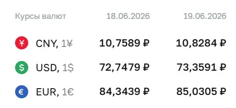 Центробанк повысил официальный курс доллара на 19 июня до ₽73,36. Евро — ₽85,03, юань — ₽10,83. Курсы используются при расчетах по замещающим облигациям и фьючерсам.