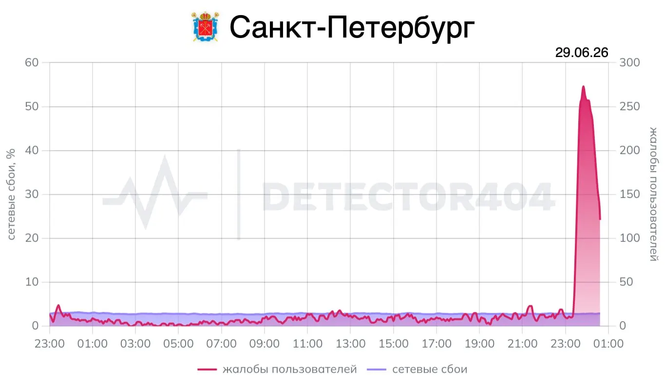 После 23:30 в Санкт-Петербурге зафиксирован всплеск жалоб на работу мобильного интернета. В Ленобласти режим воздушной опасности не вводили, в соседней Новгородской области ранее сообщали об угрозе беспилотников.