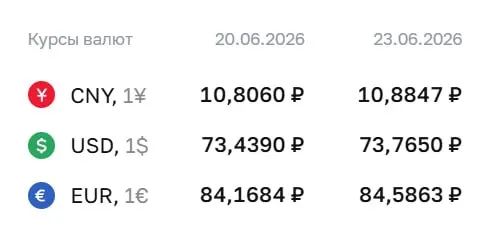Официальный курс ЦБ на 23 июня: доллар — 73,77 ₽ (+0,33 ₽), евро — 84,59 ₽ (+0,42 ₽), юань — 10,88 ₽ (+0,08 ₽). По курсу Центробанка проходят расчёты по облигациям и фьючерсам.