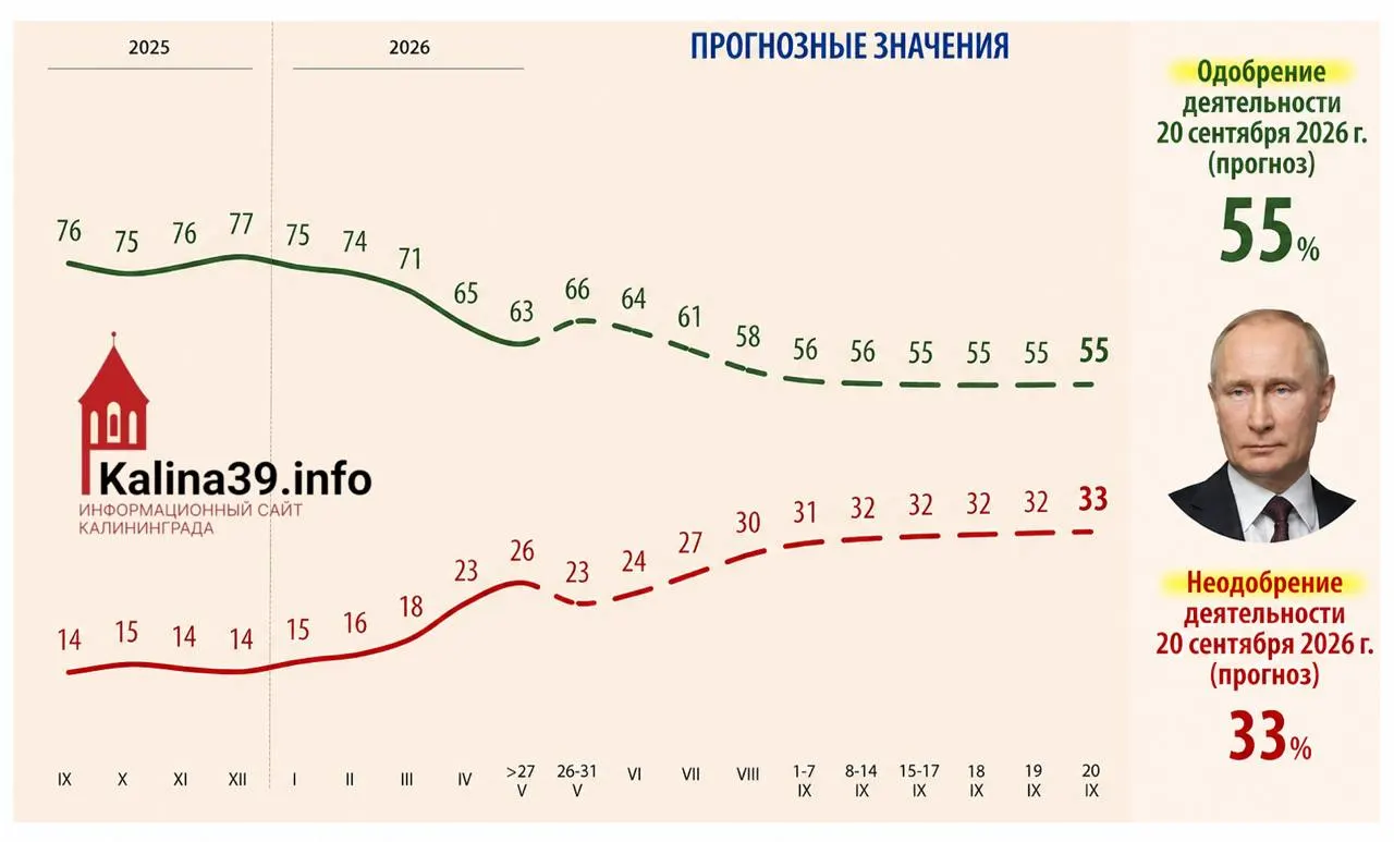 Во внутренней аналитике для администрации президента рассматривают сценарий, при котором одобрение Путина может упасть до 55%, а доля недовольных вырасти до 33% — в числе причин называют рост цен, ухудшение уровня жизни и усталость от СВО.
