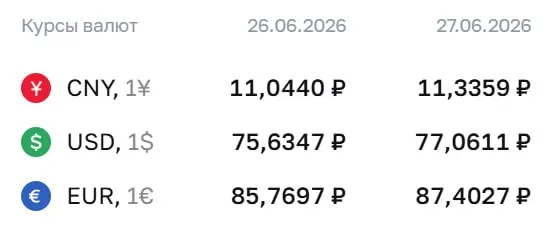 Банк России поднял официальный курс доллара до 77,06 ₽ — впервые выше отметки 77 ₽ с 10 апреля 2026 года. Евро и юань также выросли.