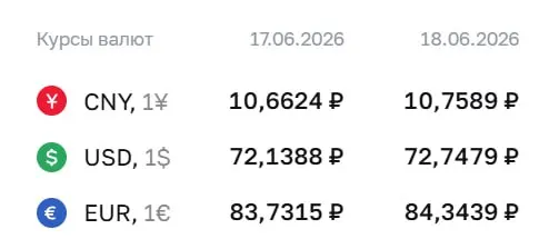 Официальный курс на 18 июня: доллар — 72,75 ₽ (+0,61 ₽), евро — 84,34 ₽ (+0,61 ₽); юань — 10,76 ₽ (+0,10 ₽).