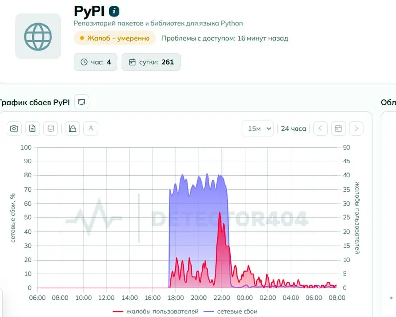 Пользователи сообщали о проблемах с доступом к Python Package Index. Регулятор утверждает, что ограничений нет, однако технический анализ показал признаки целенаправленного ограничения; к утру количество жалоб сократилось.