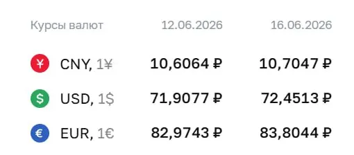 Банк России поднял курс доллара на 54 копейки и евро на 83 копейки; курс юаня также вырос.