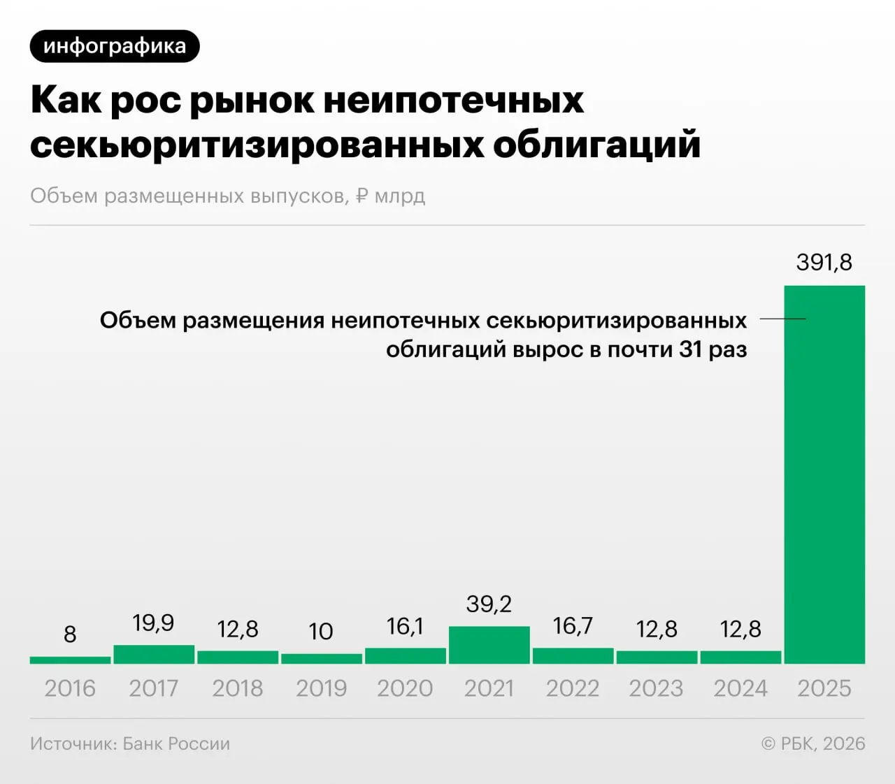 В 2025–2026 годах объем выпусков облигаций, обеспеченных потребительскими ссудами, заметно вырос; ЦБ фиксирует «регуляторный арбитраж» и недостаточную прозрачность таких бумаг.