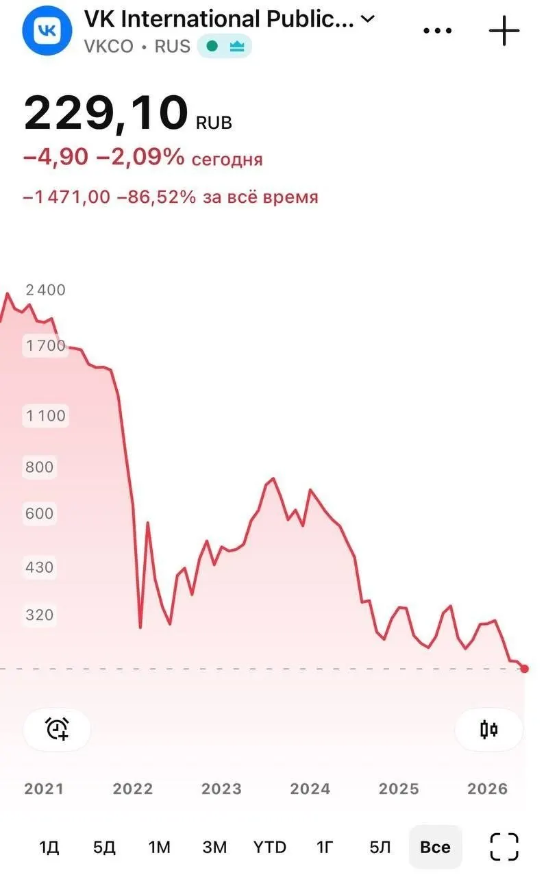 Бумаги компании подешевели на торгах после того, как национальный мессенджер «Макс» стал недоступен для скачивания в App Store; в Apple объяснили удаление необходимостью соблюдения санкций.