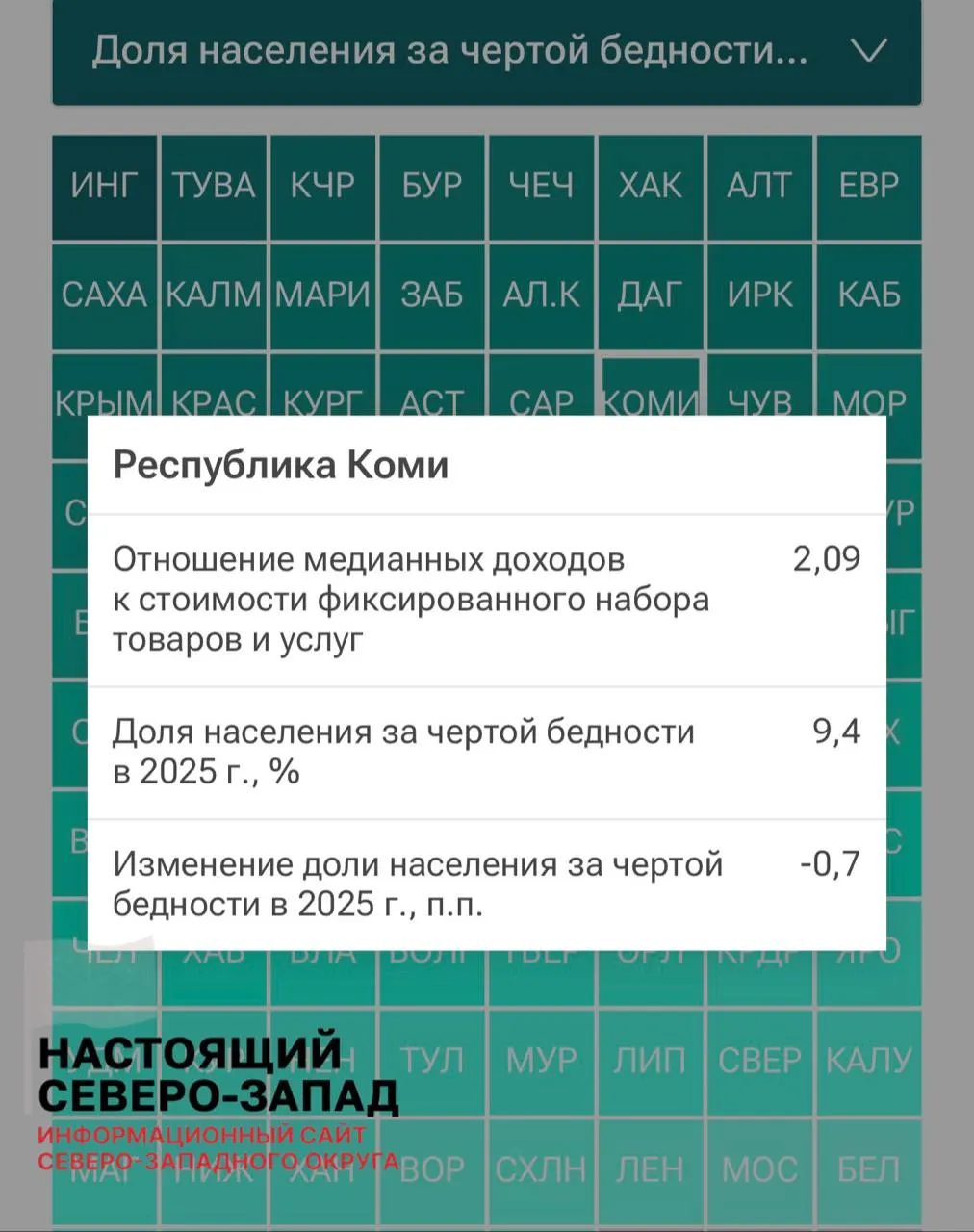 Рейтинг доходов за 2025 год показывает, что в Республике Коми 9,4% жителей живут за чертой бедности; в других регионах Северо‑Запада показатели ниже, а лидером по доходам в России стал Ненецкий автономный округ.