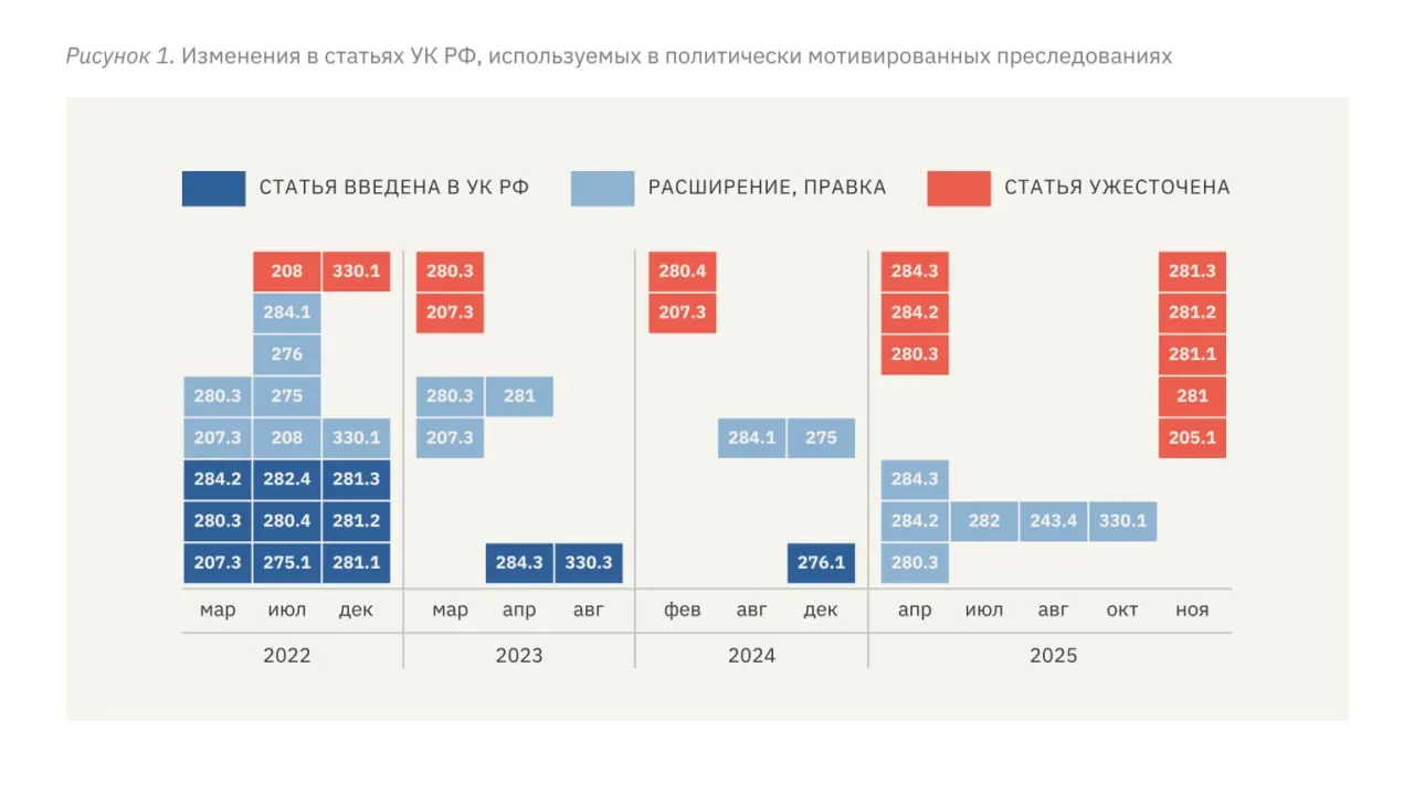 В докладе правозащитников говорится о росте суровости наказаний, расширении репрессивных статей УК и системном применении пыток, переквалификаций и преследований оппозиционных медиа.