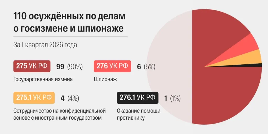 За март 2026 года российские суды вынесли 48 приговоров по делам о «госизмене» и «шпионаже» — рекордный показатель современной России. Правозащитники фиксируют ускорение рассмотрения дел и усиление обвинений.