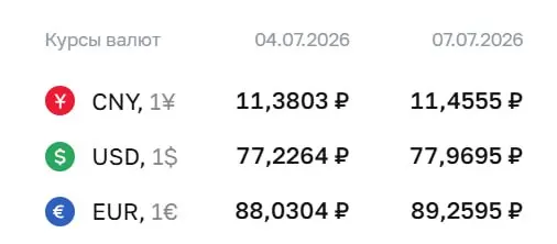 На 7 июля официальный курс: доллар — 77,97 ₽ (+0,74), евро — 89,26 ₽ (+1,23), юань — 11,46 ₽ (+0,08). Курс Центробанка используется при расчётах по ряду инструментов, включая облигации и фьючерсы.