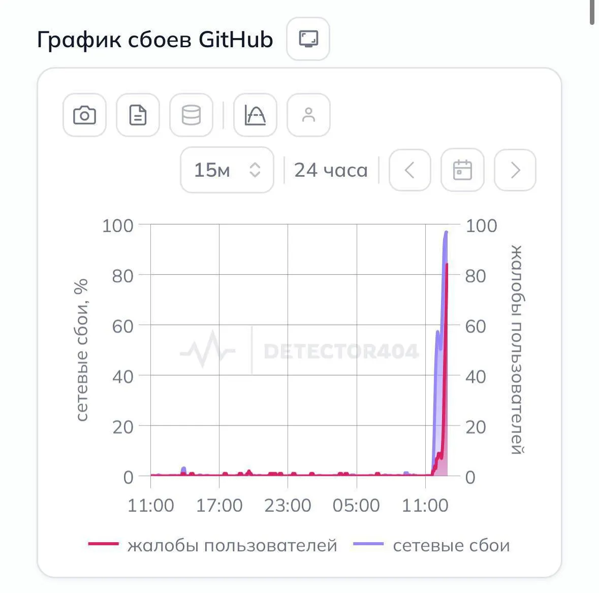 Пользователи по всей стране сообщают, что платформа для размещения и совместной разработки кода недоступна без VPN. Официальных комментариев пока нет, причины и масштаб ограничений уточняются.