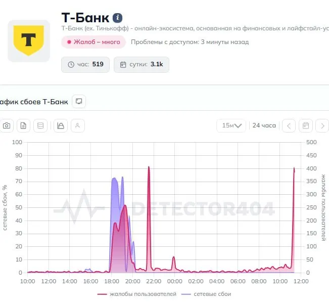 Пользователи сообщают о проблемах в мобильном приложении и непрохождении переводов. В пресс‑службу банка направлен запрос, официальных комментариев пока нет.