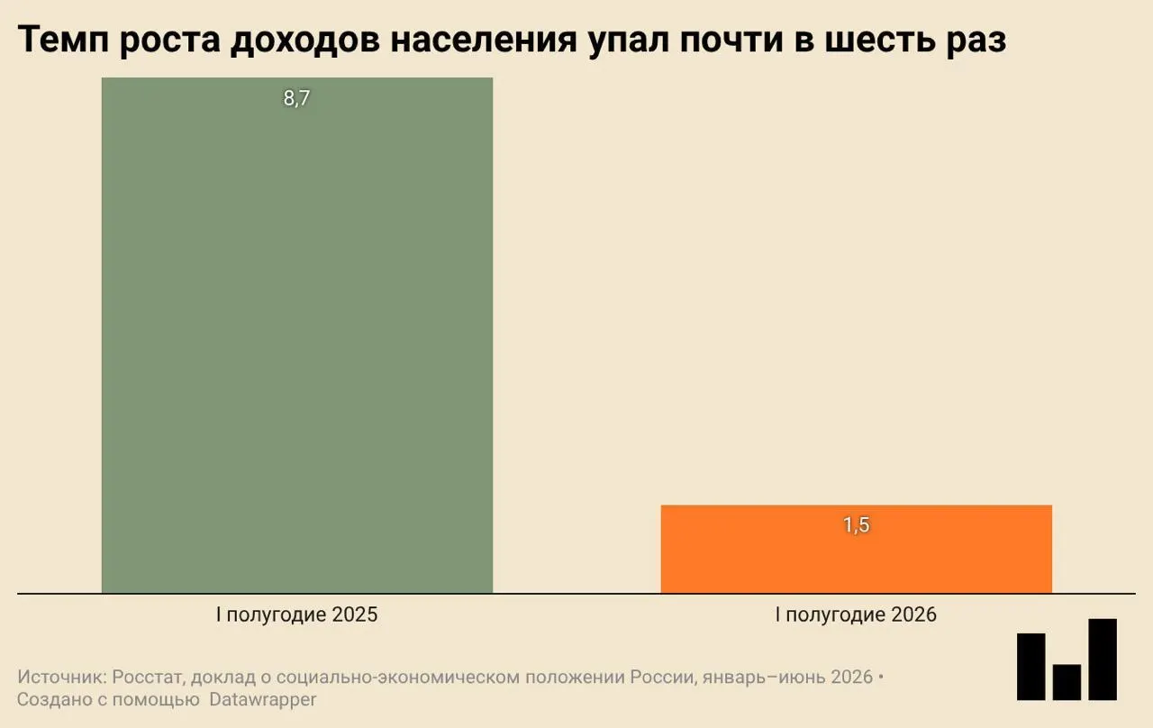 В первом квартале 2026 года ВВП страны упал на 0,2% в годовом выражении. Снижаются инвестиции, ввод жилья и потребление — реальные доходы растут едва заметно.