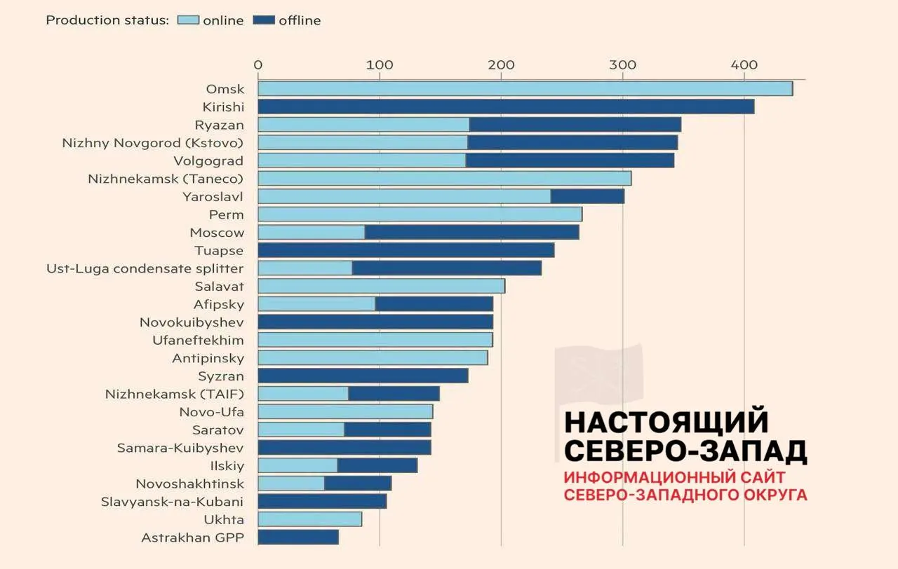 Лишь восемь заводов вернулись к полноценной работе; 11 работают с ограничениями, 7 остаются выведенными из эксплуатации — в среднем потери мощностей составляют около 45%.