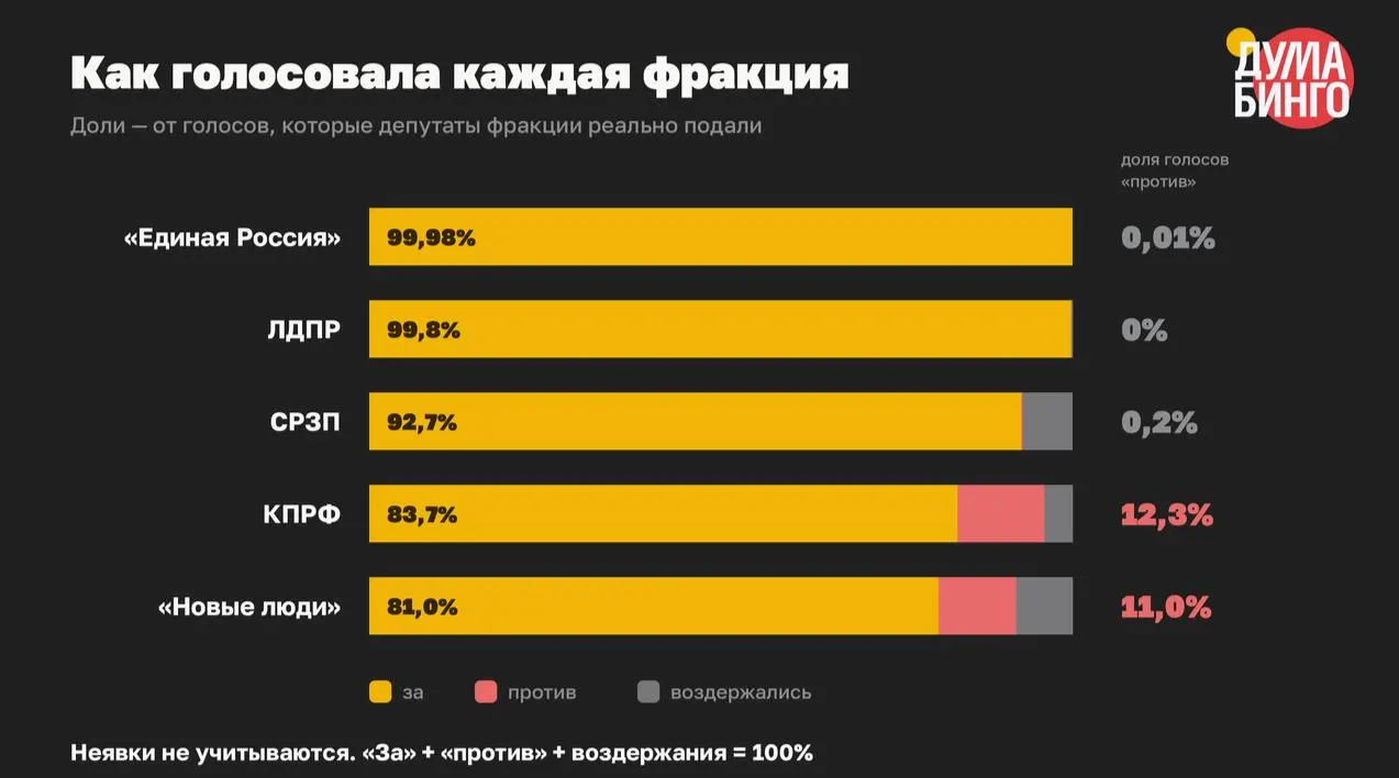 Анализ 59 законов VIII созыва, ограничивавших свободу информации: 21 778 голосов «за», 334 — «против», 233 — «воздержались». В 41 голосовании не было ни одного «против».