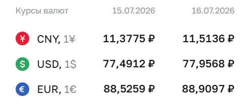 На 16 июля Центробанк установил курс доллара на уровне 77,96 ₽ (+0,47 ₽). Евро — 88,91 ₽ (+0,38 ₽), юань — 11,51 ₽ (+0,14 ₽). По курсу ЦБ проходят расчёты по замещающим облигациям и фьючерсам.