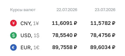 Официальные курсы на 23 июля: доллар — 78,48 ₽, евро — 89,60 ₽, юань — 11,58 ₽. По курсу Центробанка проходят расчёты по облигациям и фьючерсам.