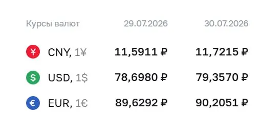 Официальный курс Центробанка на 30 июля: доллар — 79,36 ₽, евро — 90,21 ₽, юань — 11,72 ₽. Доллар превысил отметку 79 ₽ впервые с 4 апреля.
